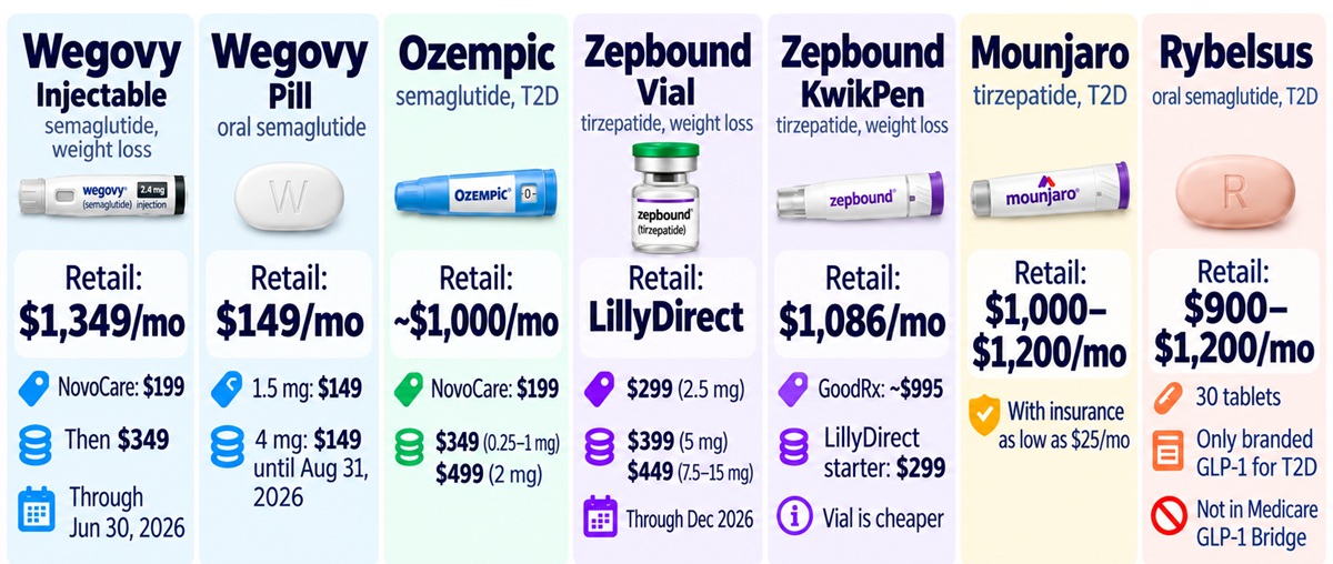 2026 branded GLP-1 price comparison chart showing monthly costs for Wegovy, Ozempic, Zepbound, Mounjaro, and Rybelsus, including retail and direct-pay prices.